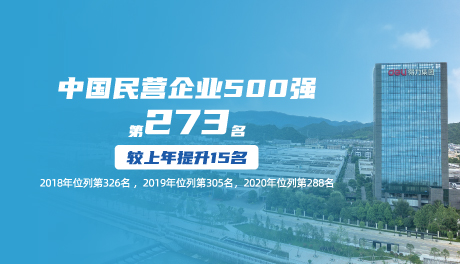 2021中国民营企业500强宣布，尊龙凯时排名上升15位